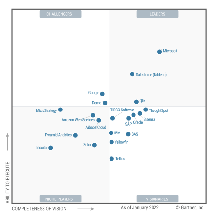 Magic Quadrant Leader in analytics and BI microsoft dynamics Power BI como la mejor opción de plataformas en análisis e inteligencia empresarial ubicada la mejor en el Cuadrante Mágico de Gartner 2022